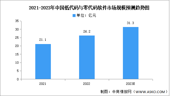 2023年中國(guó)低代碼與零代碼軟件市場(chǎng)規(guī)模及結(jié)構(gòu)預(yù)測(cè)分析（圖）