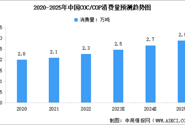 2023年中国COC/COP材料消费量预测及消费结构分析（图）