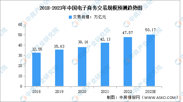 2023年中国电子商务行业交易规模及投融资预测分析（图）