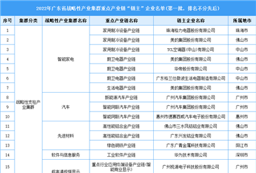 2022年广东省战略性产业集群重点产业链“链主”企业名单（图）