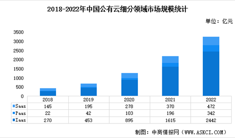 2023年中国云计算市场规模及细分市场占比预测分析（图）