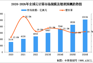 2023年全球及中国云计算市场规模及增速预测分析（图）