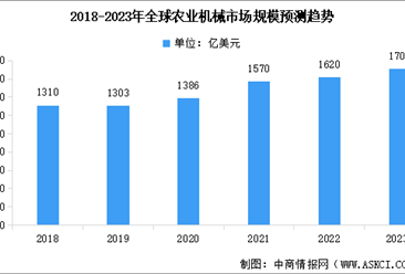 2023年全球农业机械市场现状预测分析：规模增长（图）