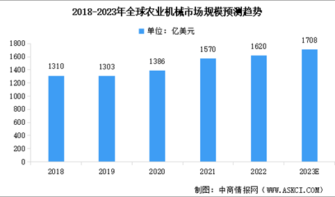 2023年全球农业机械市场现状预测分析：规模增长（图）