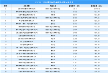 产业投资动态 | 2023年上半年潍坊制造业50强企业汇总（图）