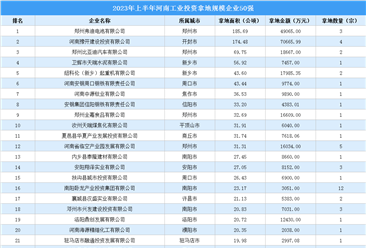 投资情报 · 河南篇 | 2023年上半年河南这50家企业工业土地投资规模最大