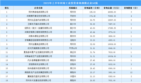 投资情报 · 河南篇 | 2023年上半年河南这50家企业工业土地投资规模最大