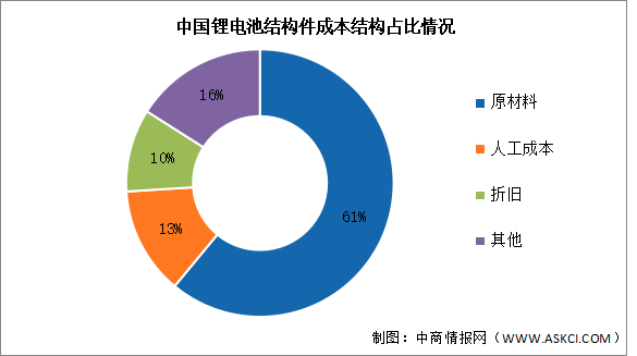 2023年中国锂电池结构件市场规模及成本结构预测分析（图）