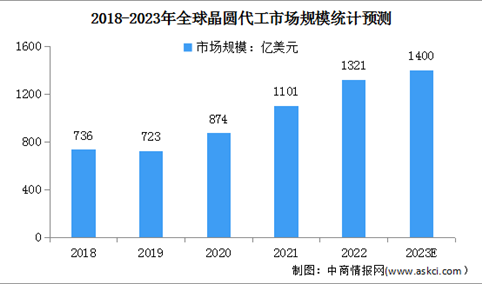 2023年全球及中国晶圆代工市场规模预测分析（图）