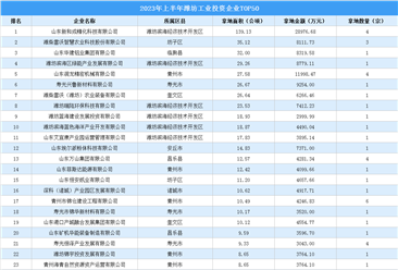 【投资跟踪】2023年上半年潍坊50强企业土地总投资近21亿元（图）