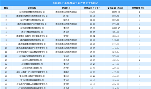 【投资跟踪】2023年上半年潍坊50强企业土地总投资近21亿元（图）