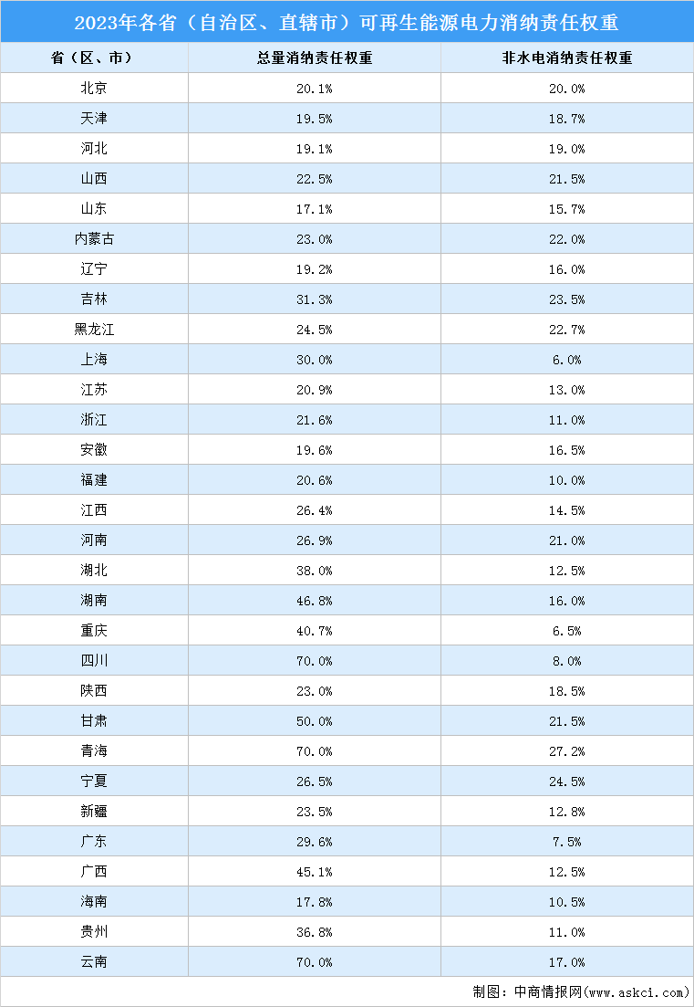 2023年全国可再生能源电力消纳责任权重：四川等三省总量消纳责任权重最高