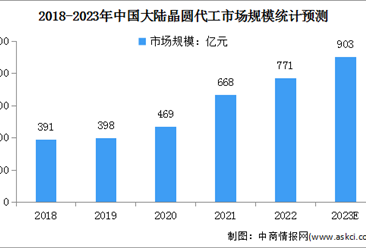 2023年中国晶圆代工市场规模及行业壁垒预测分析（图）