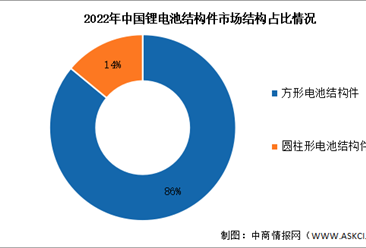 2023年中国锂电池结构件市场规模及结构预测分析（图）