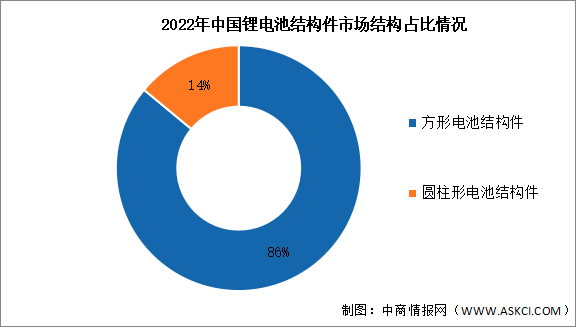 2023年中國(guó)鋰電池結(jié)構(gòu)件市場(chǎng)規(guī)模及結(jié)構(gòu)預(yù)測(cè)分析（圖）