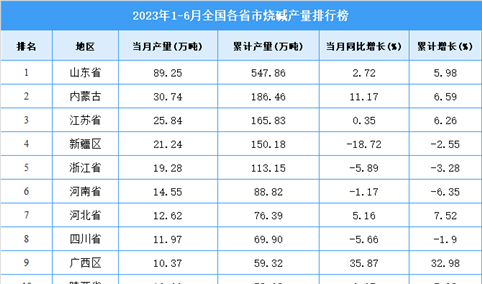 2023年上半年全国各省市烧碱产量排行榜