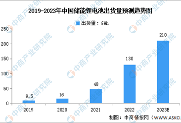 2023年中国储能电池出货量及业务分布预测分析（图）