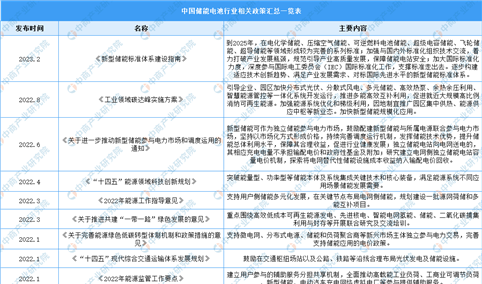2023年中国储能电池行业相关政策汇总一览（表）