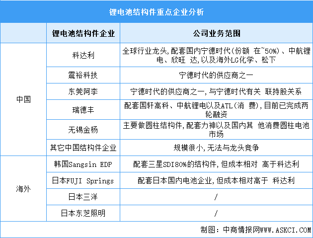2023年中国锂电池结构件市场规模及重点企业分析预测分析（图）