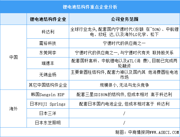 2023年中國(guó)鋰電池結(jié)構(gòu)件市場(chǎng)規(guī)模及重點(diǎn)企業(yè)分析預(yù)測(cè)分析（圖）