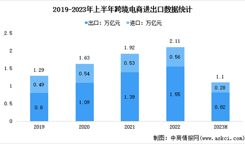 2023年中国跨境电商进出口数据及分布占比分析（图）