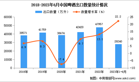 2023年1-6月中国啤酒出口数据统计分析：出口量同比增长22.2%