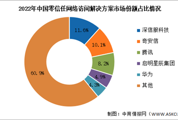 2023年中国零信任网络访问解决方案市场规模及竞争格局预测分析（图）