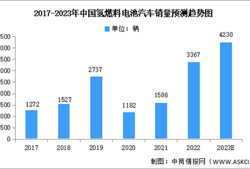 2023年中国氢燃料电池汽车销量及竞争格局预测分析（图）