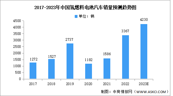 2023年中国氢燃料电池汽车销量及竞争格局预测分析（图）