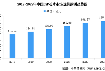 2023年中国DSP芯片市场现状预测分析：应用领域广泛（图）