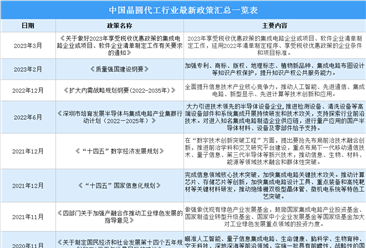 2023年中国晶圆代工行业最新政策汇总一览（图）