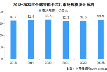 2023年全球及中国智能卡芯片行业市场规模预测分析（图）