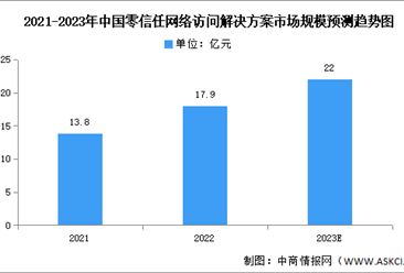 2023年中国零信任网络访问解决方案市场规模及细分市场预测分析（图）