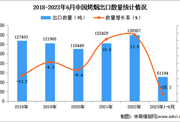 2023年1-6月中国烤烟出口数据统计分析：出口量同比下降超两成