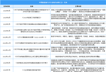 2023年中国新能源汽车行业最新政策汇总一览（表）