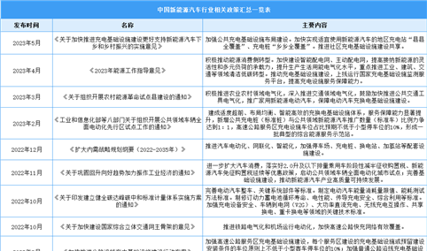 2023年中国新能源汽车行业最新政策汇总一览（表）