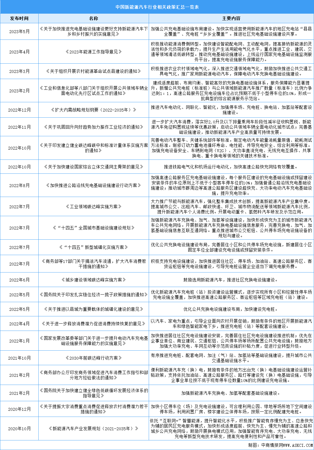 2023年中國新能源汽車行業(yè)最新政策匯總一覽（表）