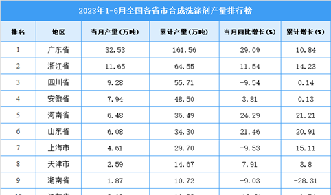 2023年上半年全国各省市合成洗涤剂产量排行榜