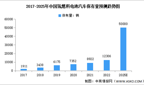 2025年中国氢燃料电池汽车保有量及成本构成预测分析（图）