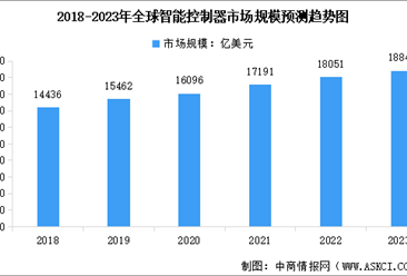 2023年全球及中国智能控制器市场规模预测分析（图）
