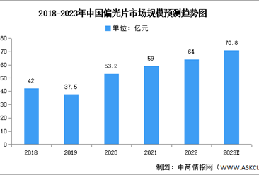 2023年中国偏光片市场现状及发展趋势预测分析（图）