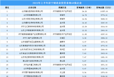 投资增速加快 2023年上半年济宁制造业土地投资TOP50企业（图）