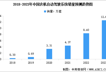 2023年中国农机自动驾驶系统销量预测及行业竞争格局分析（图）
