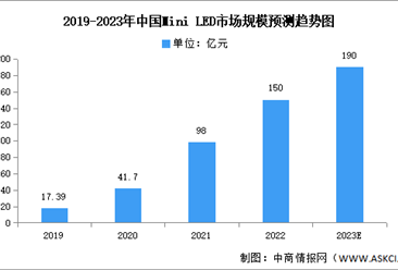 2023年中國Mini LED市場規模及出貨量預測分析（圖）