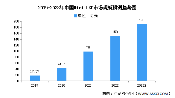 2023年中国Mini LED市场规模及出货量预测分析（图）