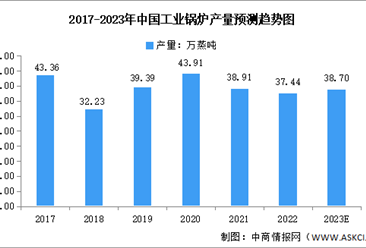 2023年中国工业锅炉产量及发展趋势预测分析（图）