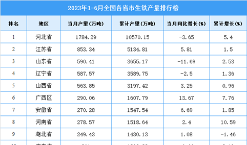 2023年上半年全国各省市生铁产量排行榜