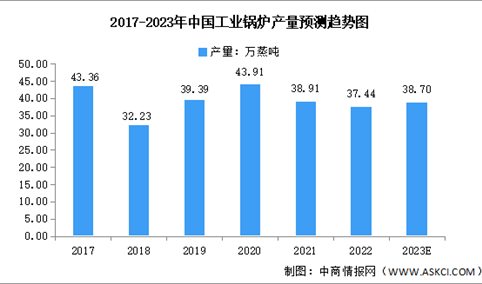 2023年中国工业锅炉产量及发展前景预测分析（图）