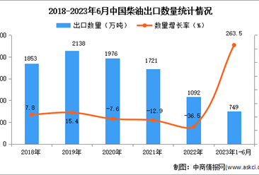 2023年1-6月中國柴油出口數據統計分析：出口額同比增長超兩倍