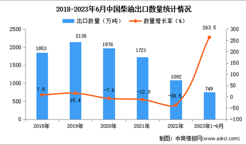 2023年1-6月中国柴油出口数据统计分析：出口额同比增长超两倍
